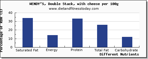 chart to show highest saturated fat in wendys per 100g